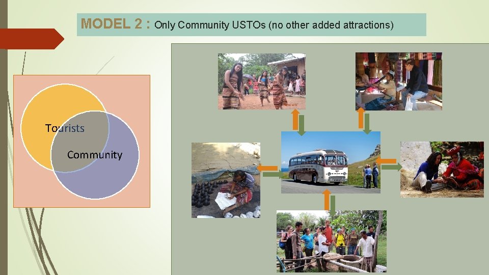 MODEL 2 : Only Community USTOs (no other added attractions) Tourists Community 