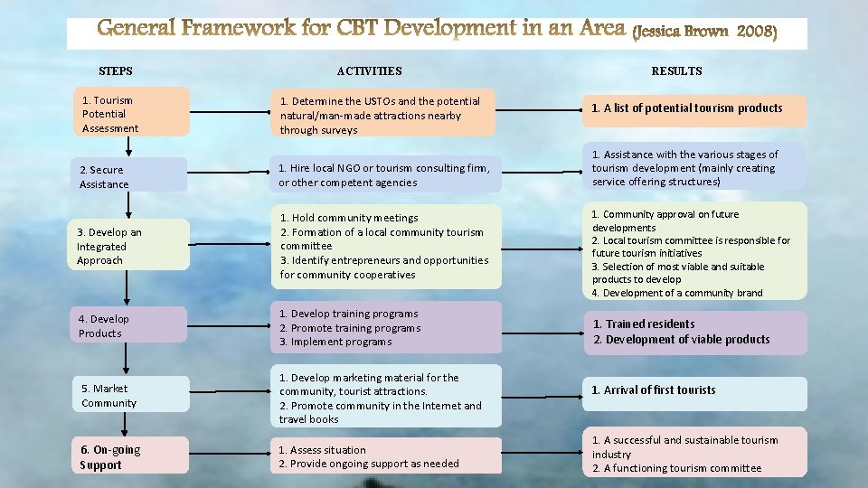 STEPS 1. Tourism Potential Assessment ACTIVITIES 1. Determine the USTOs and the potential natural/man-made