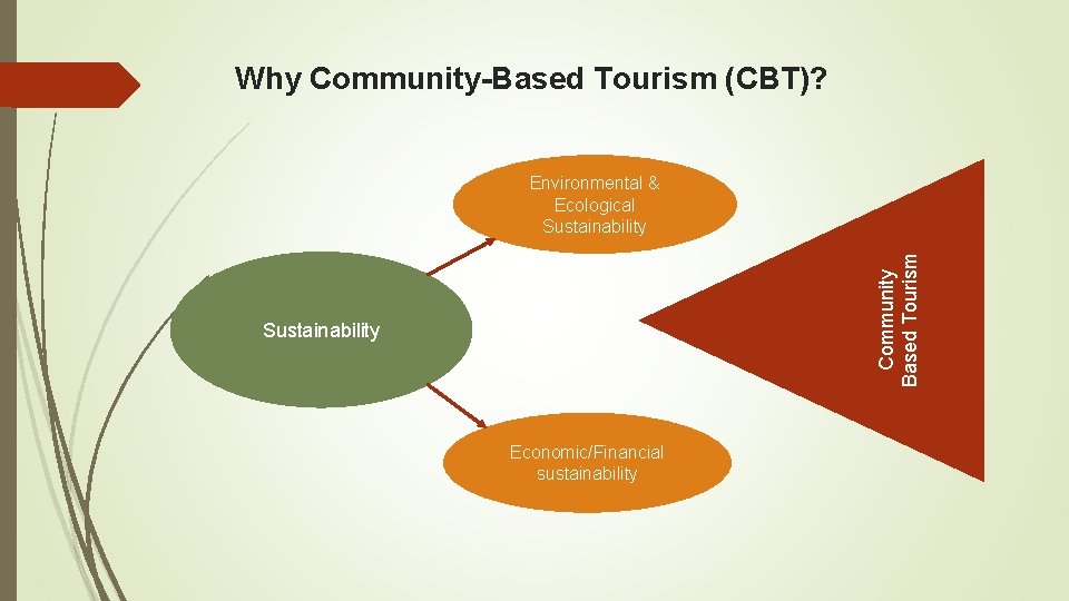 Why Community-Based Tourism (CBT)? Community Based Tourism Environmental & Ecological Sustainability Economic/Financial sustainability 
