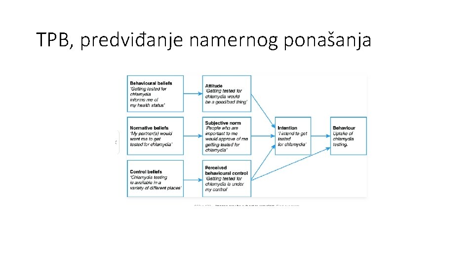 TPB, predviđanje namernog ponašanja 