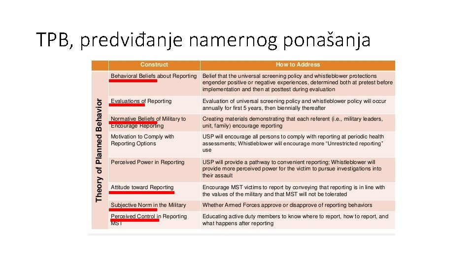 TPB, predviđanje namernog ponašanja 