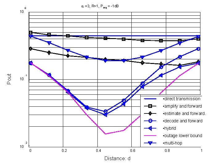  =3, R=1, Pavg = -1 d. B 0 Pout 10 -1 10 •