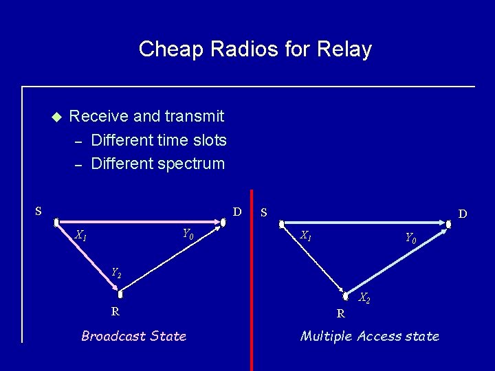 Cheap Radios for Relay u Receive and transmit – Different time slots – Different