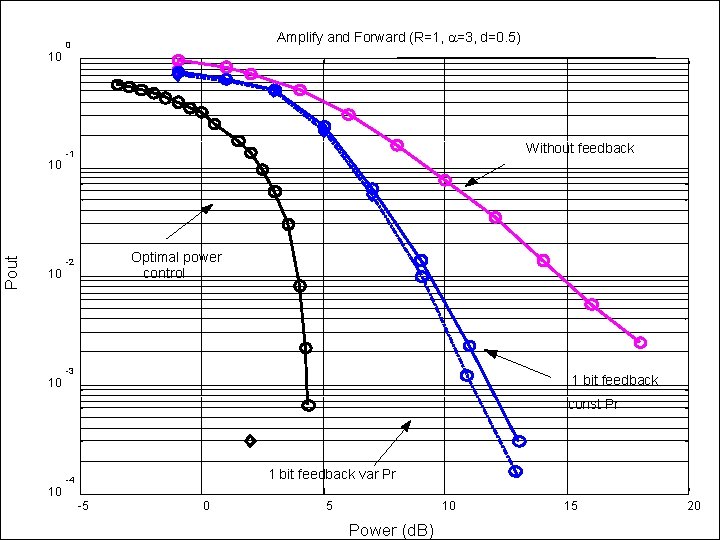 10 Pout 10 Amplify and Forward (R=1, =3, d=0. 5) 0 Without feedback -1