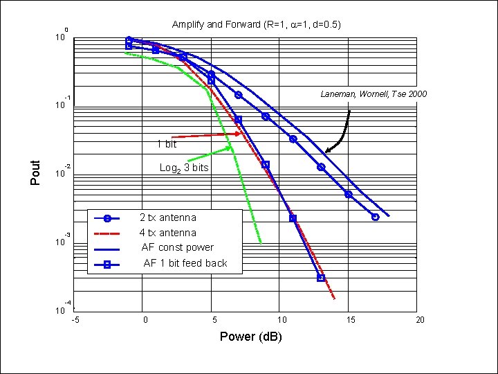 10 10 Amplify and Forward (R=1, d=0. 5) 0 Laneman, Wornell, Tse 2000 -1