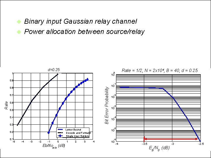 u u Binary input Gaussian relay channel Power allocation between source/relay d=0. 25 1
