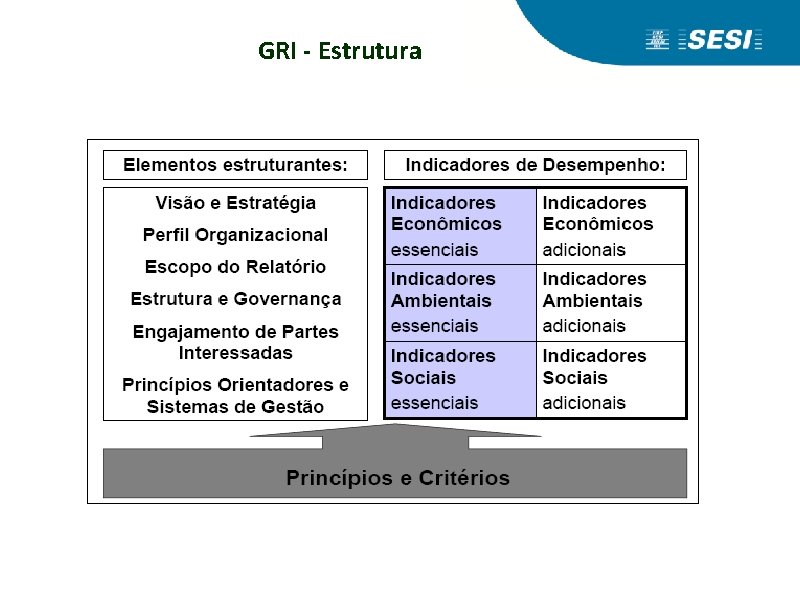 GRI - Estrutura 