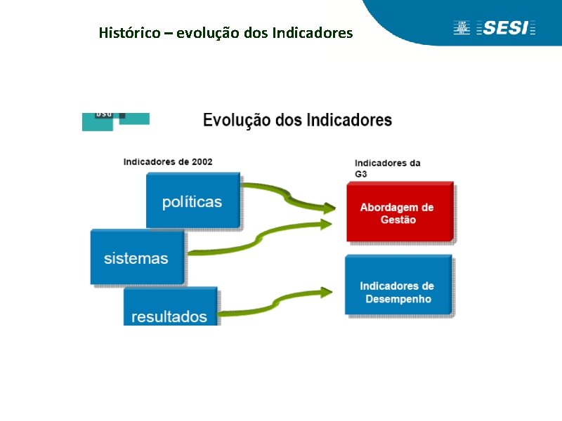 Histórico – evolução dos Indicadores 