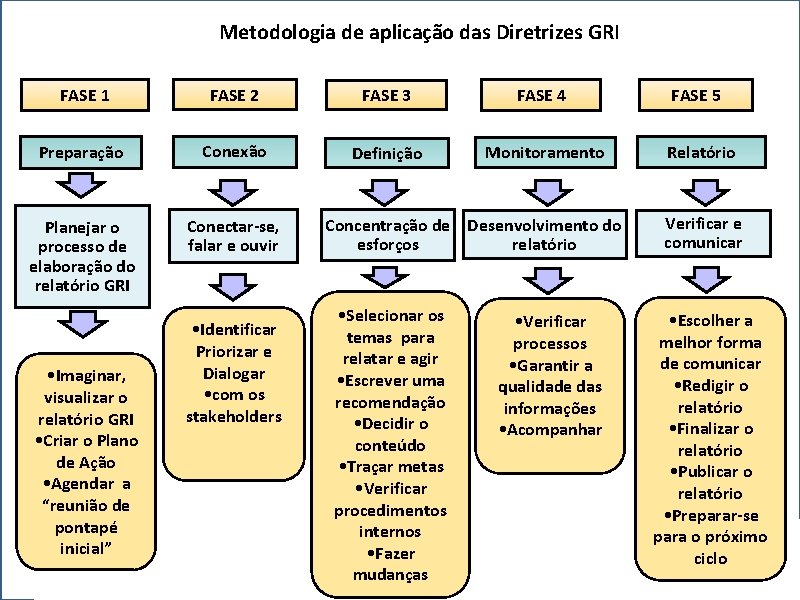 Metodologia de aplicação das Diretrizes GRI FASE 1 FASE 2 FASE 3 FASE 4