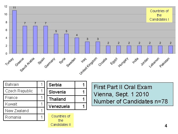 Countries of the Candidates I Bahrain 1 Serbia 1 Czech Republic 1 Slovenia 1