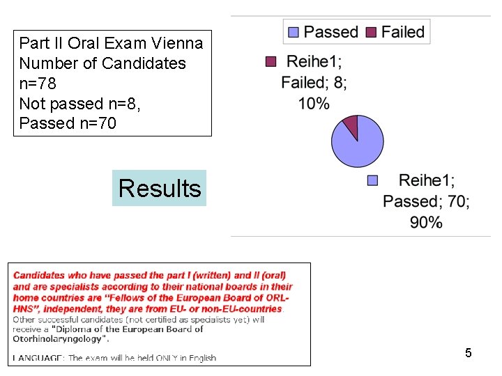 Part II Oral Exam Vienna Number of Candidates n=78 Not passed n=8, Passed n=70
