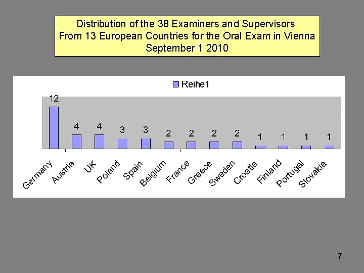 Distribution of the 38 Examiners and Supervisors From 13 European Countries for the Oral