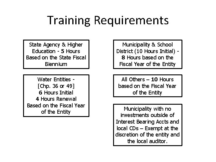 Training Requirements State Agency & Higher Education - 5 Hours Based on the State