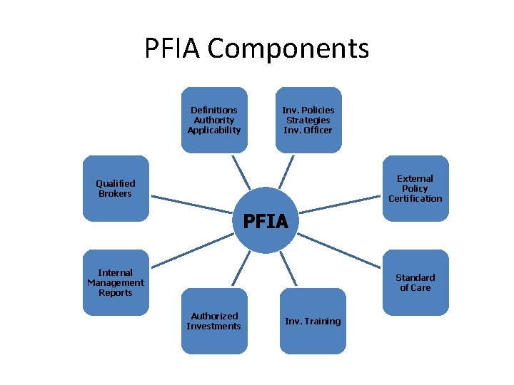 PFIA Components Definitions Authority Applicability Inv. Policies Strategies Inv. Officer External Policy Certification Qualified