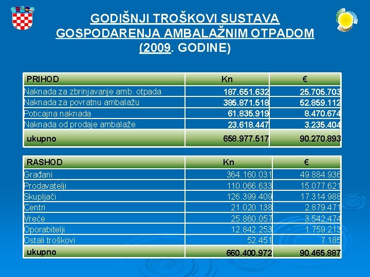 GODIŠNJI TROŠKOVI SUSTAVA GOSPODARENJA AMBALAŽNIM OTPADOM (2009. GODINE) PRIHOD Naknada za zbrinjavanje amb. otpada