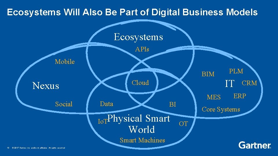 Ecosystems Will Also Be Part of Digital Business Models Ecosystems APIs Mobile BIM Cloud