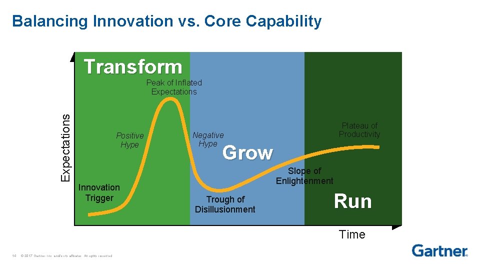 Balancing Innovation vs. Core Capability Transform Expectations Peak of Inflated Expectations Positive Hype Innovation