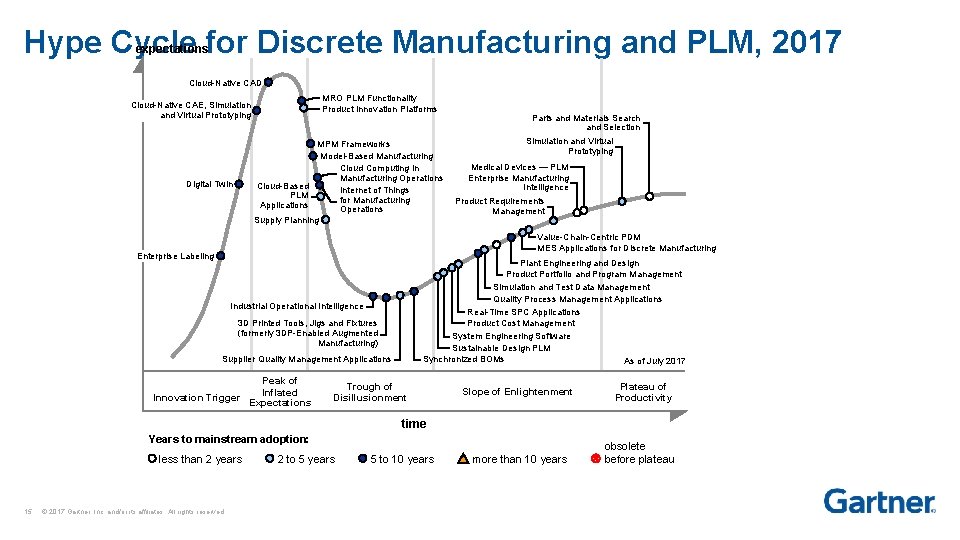 Hype Cycle for Discrete Manufacturing and PLM, 2017 expectations Cloud-Native CAD MRO PLM Functionality