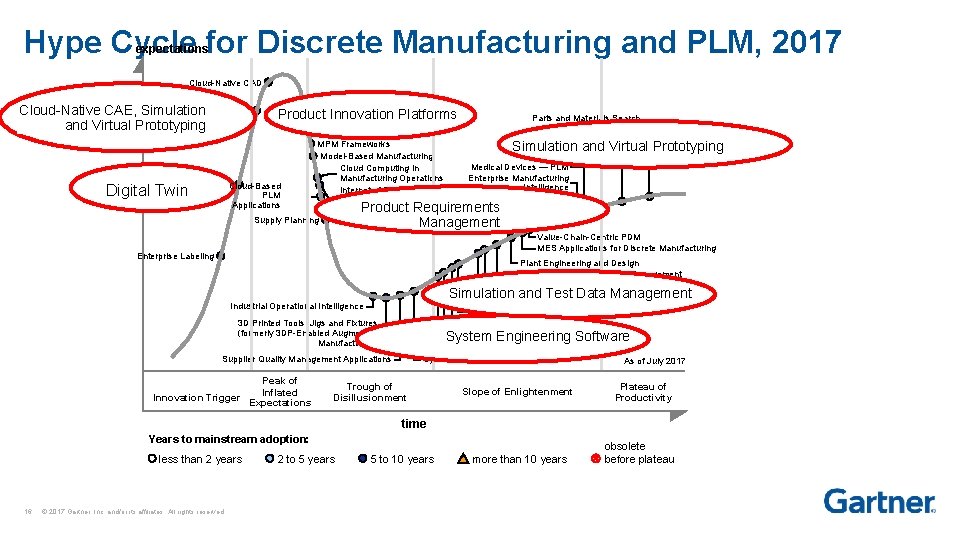 Hype Cycle for Discrete Manufacturing and PLM, 2017 expectations Cloud-Native CAD MRO PLM Functionality