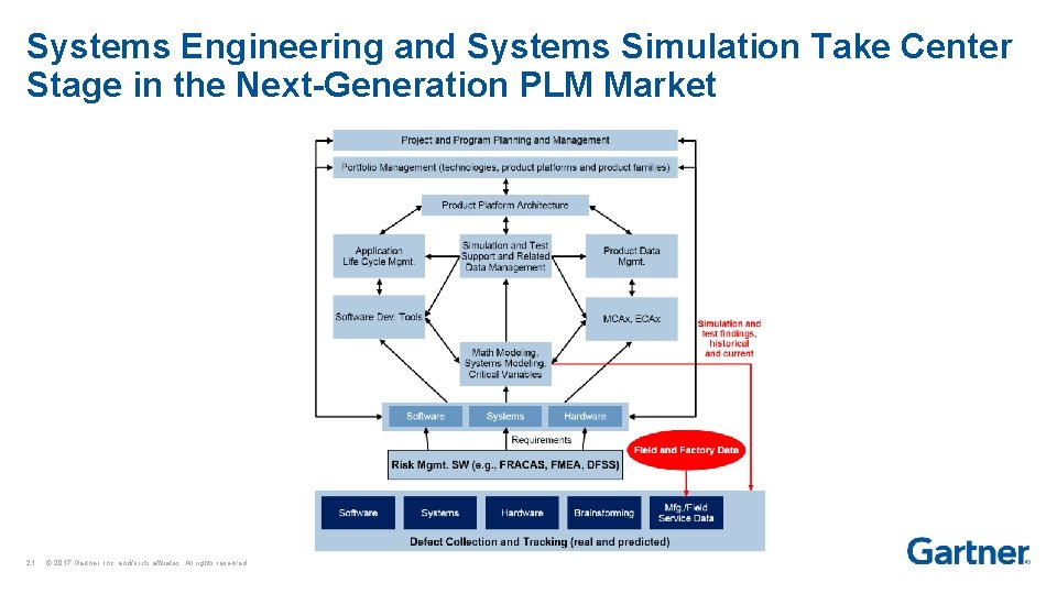 Systems Engineering and Systems Simulation Take Center Stage in the Next-Generation PLM Market 21