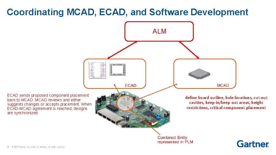 Coordinating MCAD, ECAD, and Software Development ALM ECAD sends proposed component placement back to