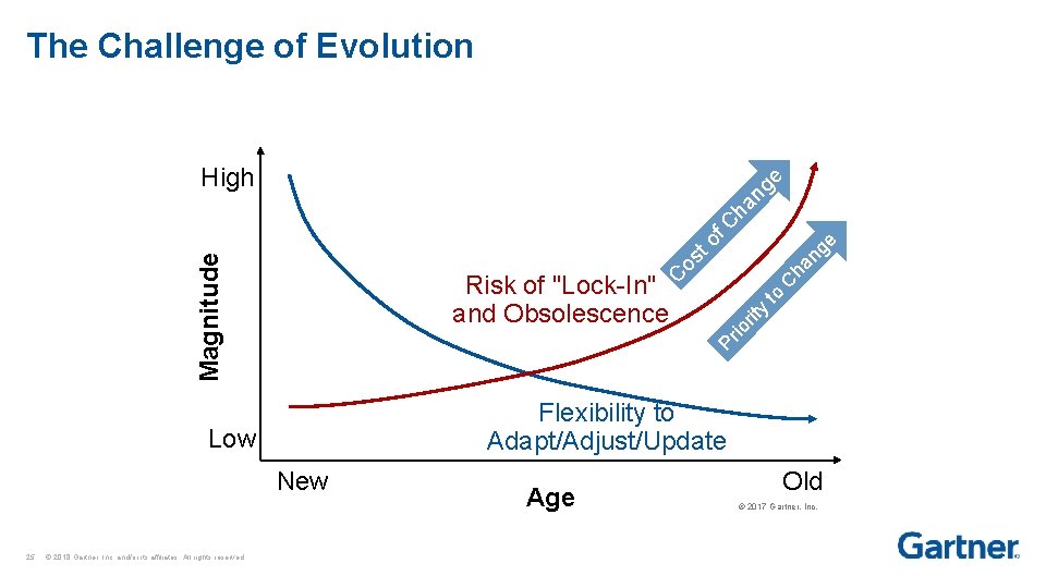 The Challenge of Evolution New © 2018 Gartner, Inc. and/or its affiliates. All rights