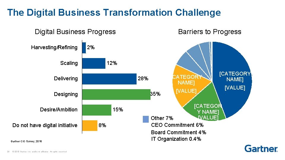 The Digital Business Transformation Challenge Digital Business Progress Harvesting/Refining 2% 12% Scaling Delivering 35%