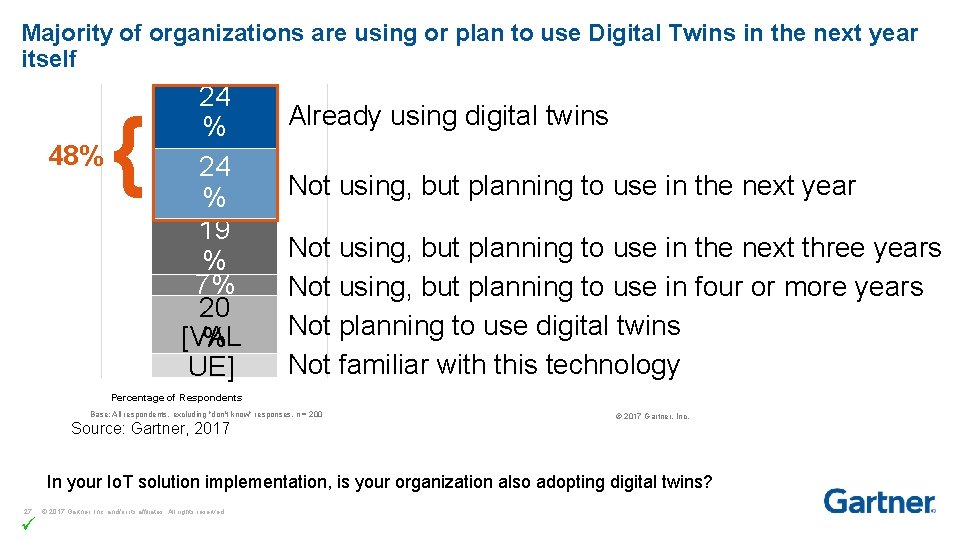 Majority of organizations are using or plan to use Digital Twins in the next