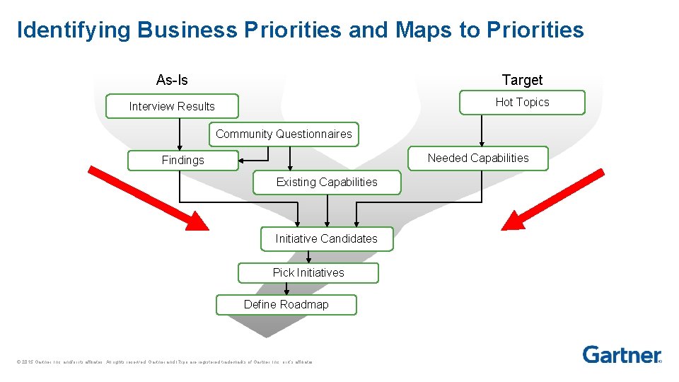 Identifying Business Priorities and Maps to Priorities As-Is Target Interview Results Hot Topics Community