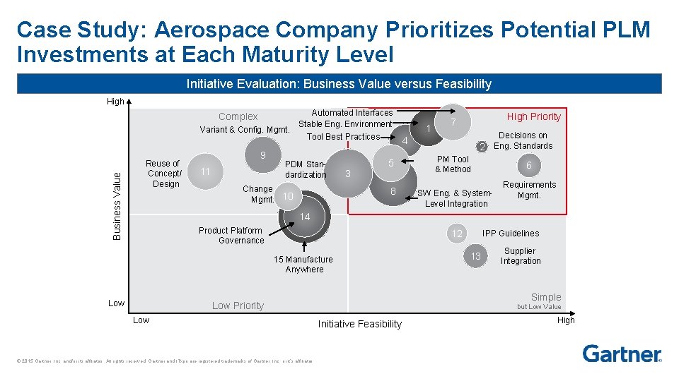 Case Study: Aerospace Company Prioritizes Potential PLM Investments at Each Maturity Level Initiative Evaluation: