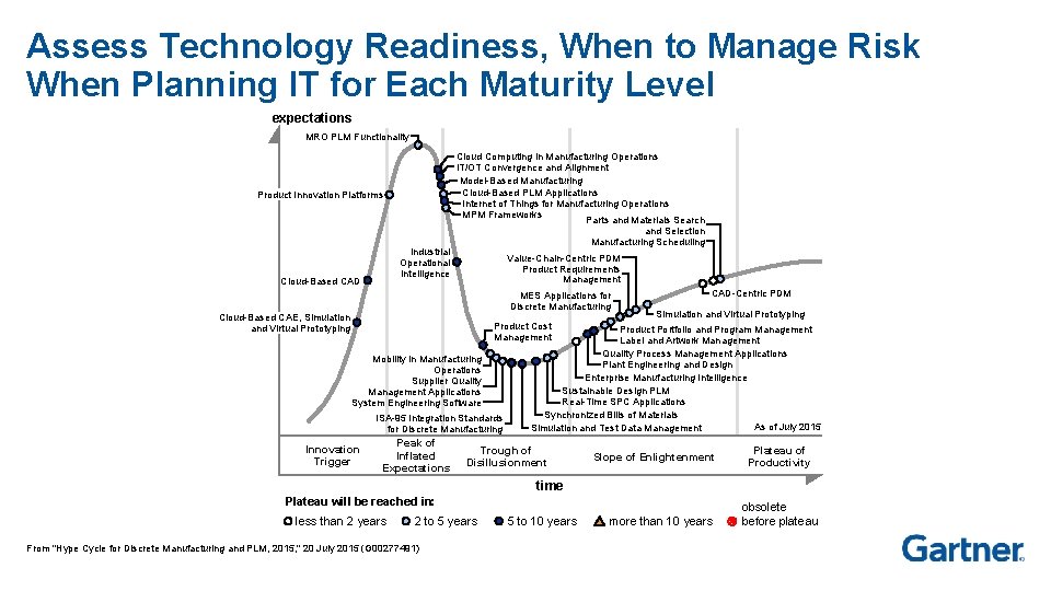 Assess Technology Readiness, When to Manage Risk When Planning IT for Each Maturity Level