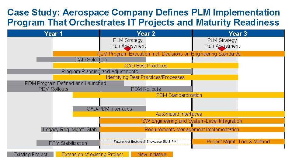 Case Study: Aerospace Company Defines PLM Implementation Program That Orchestrates IT Projects and Maturity