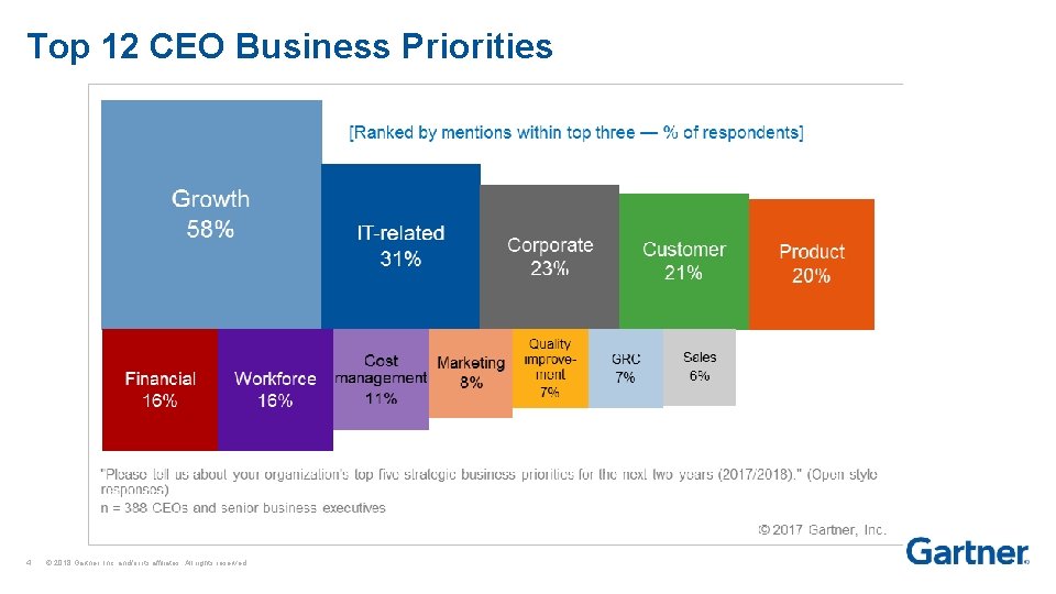 Top 12 CEO Business Priorities 4 © 2018 Gartner, Inc. and/or its affiliates. All