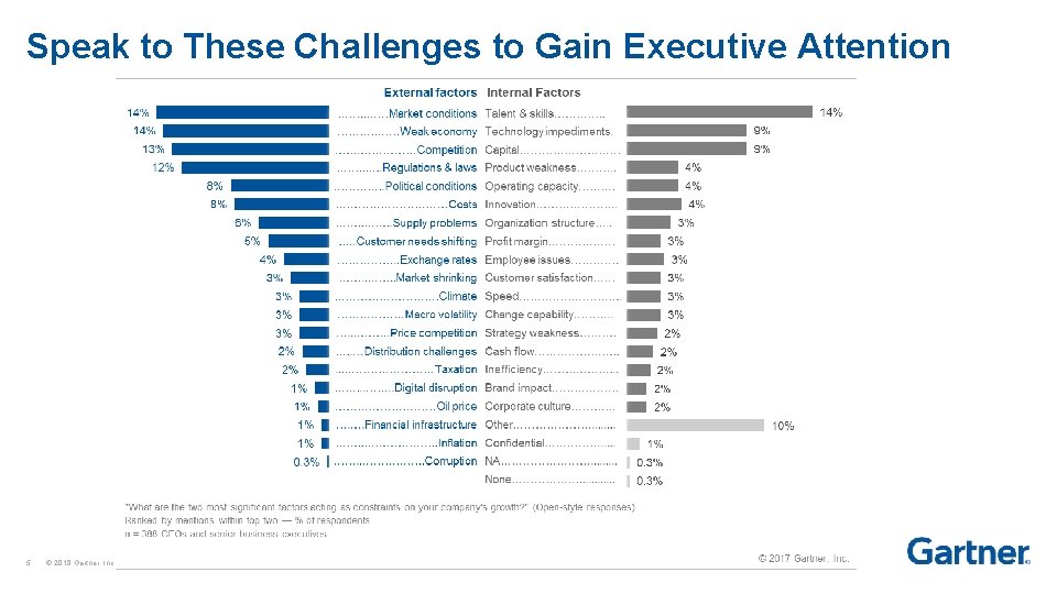 Speak to These Challenges to Gain Executive Attention 5 © 2018 Gartner, Inc. and/or
