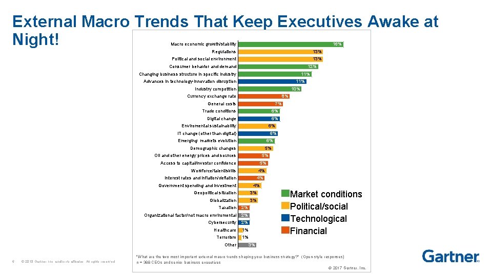 External Macro Trends That Keep Executives Awake at Night! Macro economic growth/stability 16% Regulations