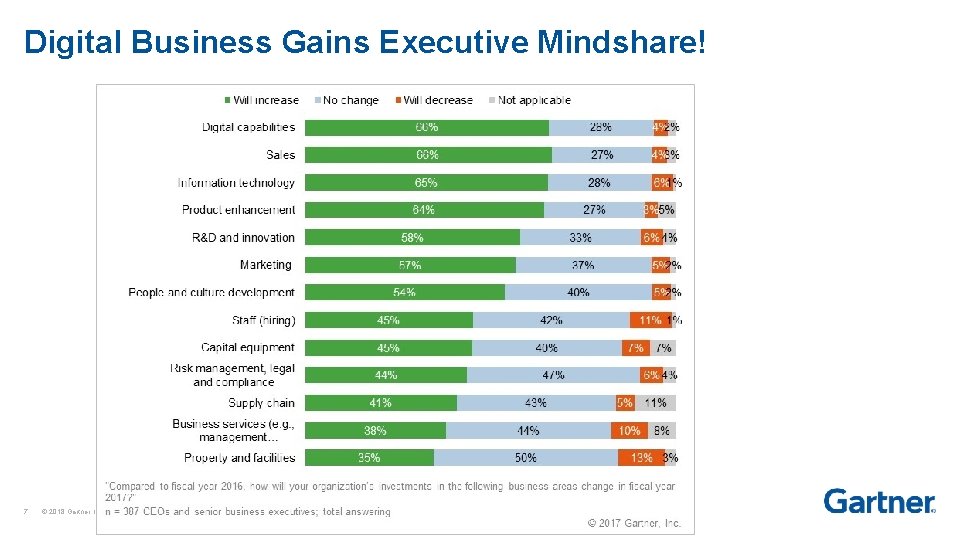 Digital Business Gains Executive Mindshare! 7 © 2018 Gartner, Inc. and/or its affiliates. All