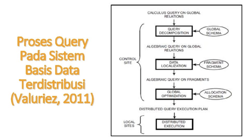 Proses Query Pada Sistem Basis Data Terdistribusi (Valuriez, 2011) 