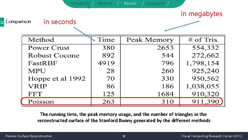 Introductio n = Comparison Method Results Conclusion in megabytes in seconds The running time,