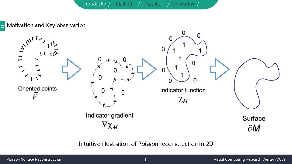 Introductio n Method Results Conclusion = Motivation and Key observation Intuitive illustration of Poisson
