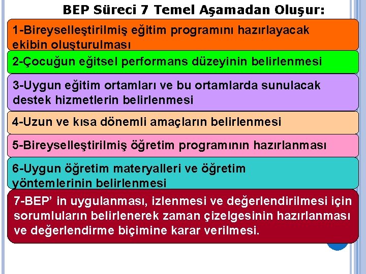 BEP Süreci 7 Temel Aşamadan Oluşur: 1 -Bireyselleştirilmiş eğitim programını hazırlayacak ekibin oluşturulması 2