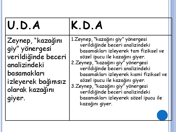 U. D. A K. D. A Zeynep, “kazağını giy” yönergesi verildiğinde beceri analizindeki basamakları