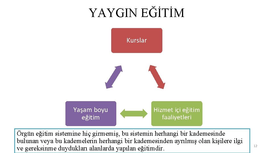 YAYGIN EĞİTİM Kurslar Yaşam boyu eğitim Hizmet içi eğitim faaliyetleri Örgün eğitim sistemine hiç