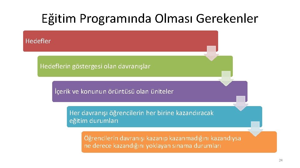 Eğitim Programında Olması Gerekenler Hedeflerin göstergesi olan davranışlar İçerik ve konunun örüntüsü olan üniteler