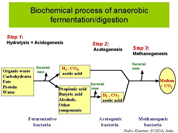 Biochemical process of anaerobic fermentation/digestion Step 1: Hydrolysis + Acidogenesis Step 2: Acetogenesis Organic