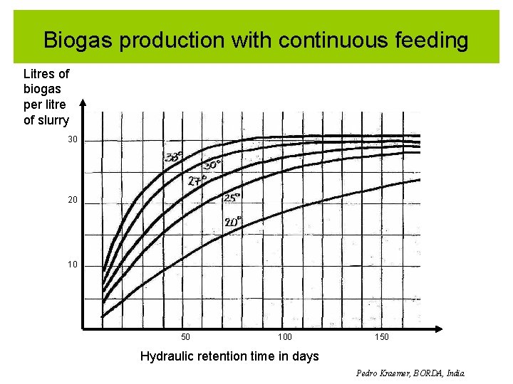 Biogas production with continuous feeding Litres of biogas per litre of slurry 30 20