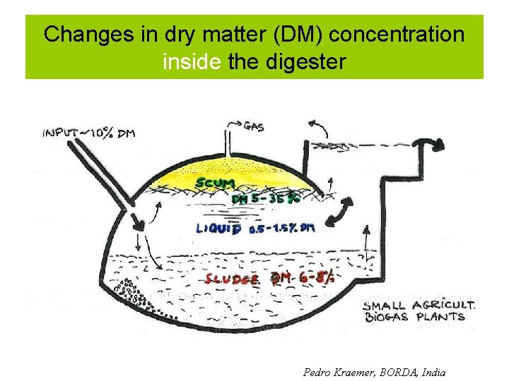 Changes in dry matter (DM) concentration inside the digester Pedro Kraemer, BORDA, India 