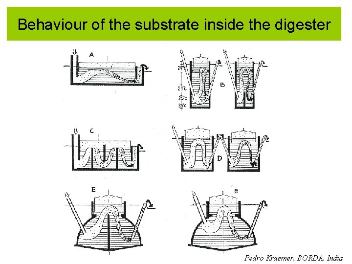 Behaviour of the substrate inside the digester Pedro Kraemer, BORDA, India 