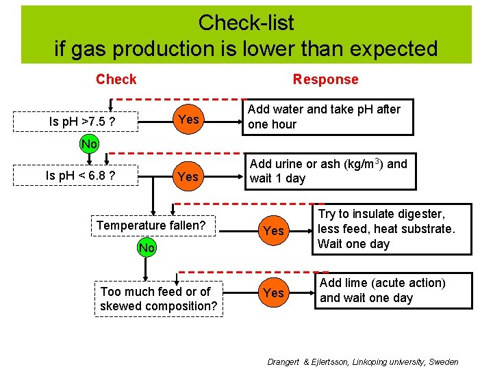 Check-list if gas production is lower than expected Check Response Is p. H >7.