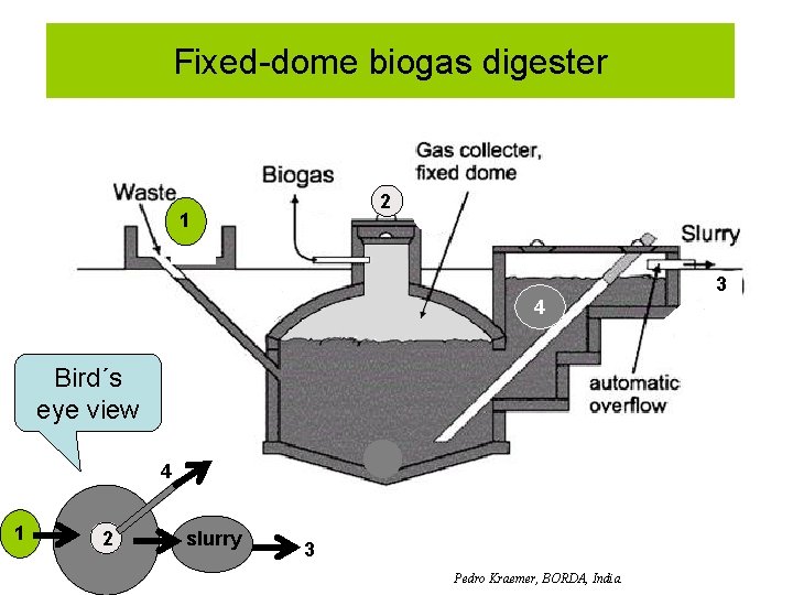 Fixed-dome biogas digester 2 1 3 4 Bird´s eye view 4 1 2 slurry