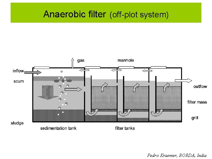 Anaerobic filter (off-plot system) Pedro Kraemer, BORDA, India 
